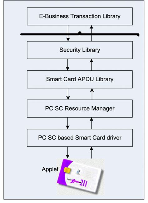 relationship based smart card|Smart Card Architecture .